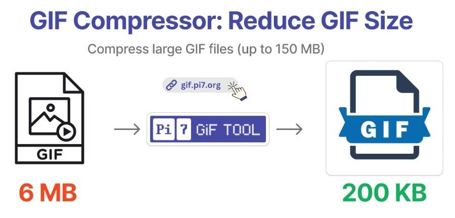 Compress & Reduce GIF Size Online with Pi7 GIF Compressor