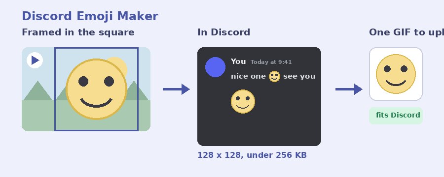 A GIF framed into a 128 by 128 square, the emoji in a mock Discord message, and the finished file under 256 KB from Pi7 Discord Emoji Maker