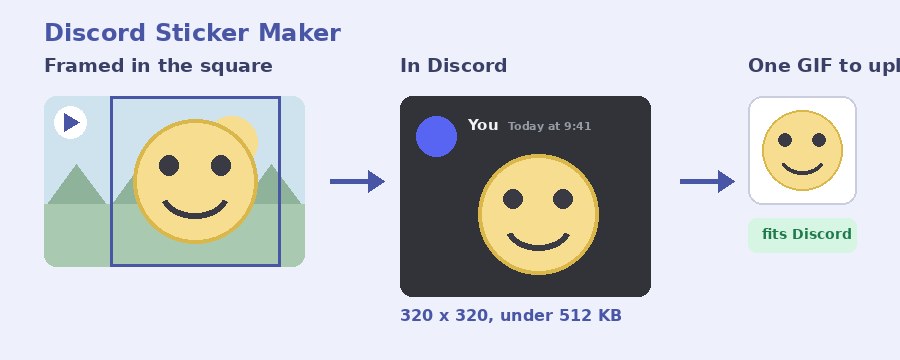 A GIF framed into a 320 by 320 square, the sticker in a mock Discord chat, and the finished file under 512 KB from Pi7 Discord Sticker Maker