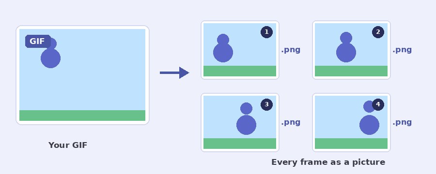 An animated GIF split into its frames with the Pi7 GIF frame extractor
