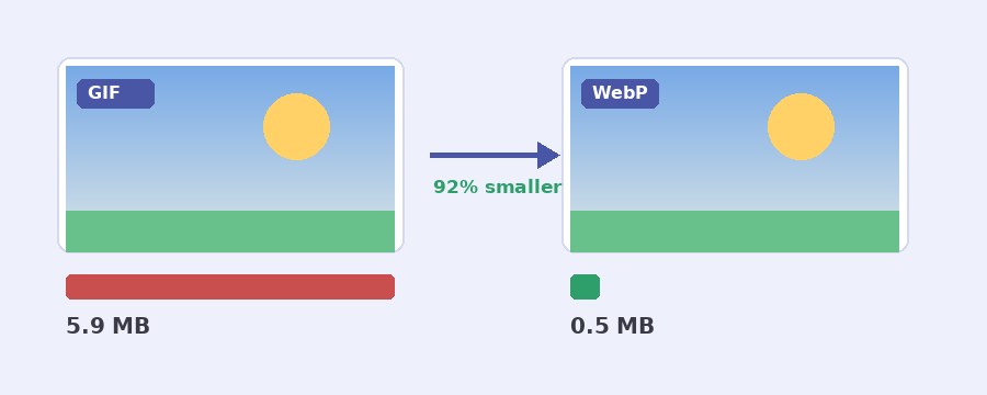 An animated GIF turned into a much smaller animated WebP with the Pi7 GIF to WebP converter