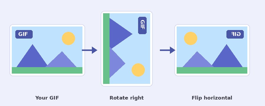 An animated GIF turned a quarter turn and flipped with the Pi7 rotate GIF tool